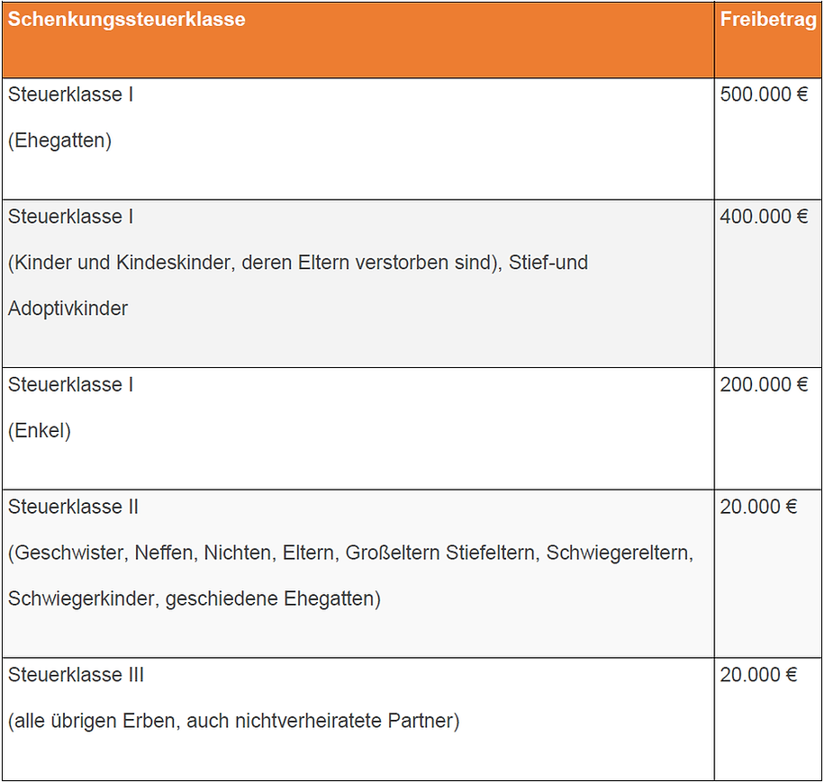 Die Schenkungssteuer | Wann ist eine Schenkung steuerfrei?