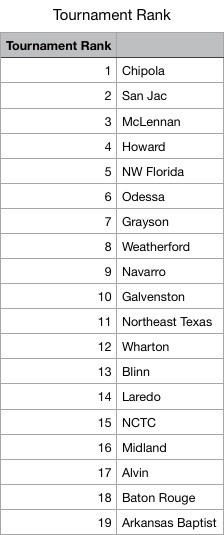 Tournament Team Rankings