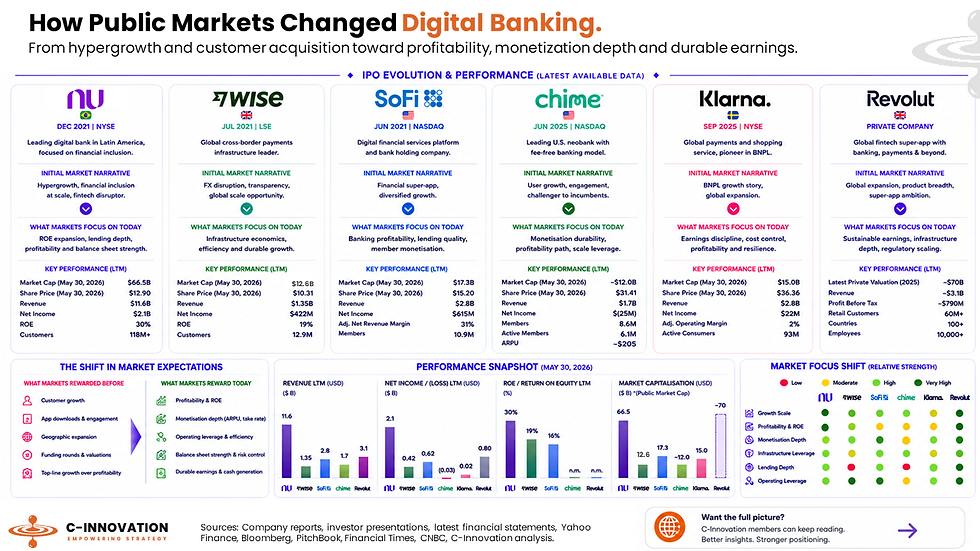 C-Innovation analysis showing how public markets changed digital banking strategy, shifting investor focus from customer growth and hypergrowth narratives toward profitability, monetization depth, balance sheet strength and durable earnings across players such as Nubank, Wise, SoFi, Chime, Klarna and Revolut.