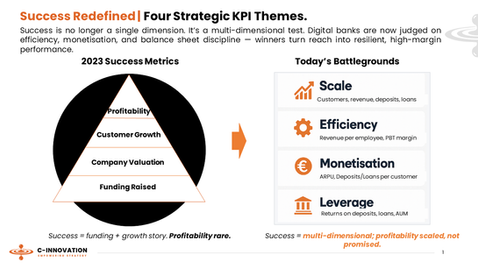Success Redefined: Four Strategic KPI Themes for Digital Banks – from 2023 success metrics (profitability, customer growth, valuation, funding) to today’s battlegrounds of scale, efficiency, monetisation, and leverage. Consulting slide by C-Innovation.