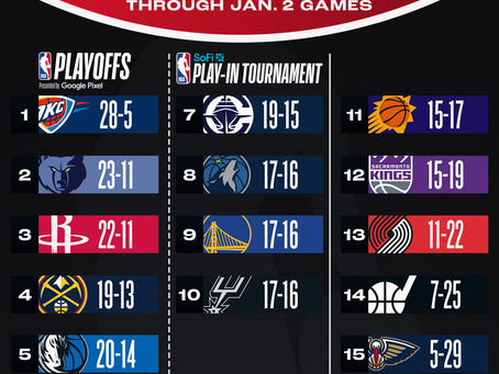 NBA Western Conference Standings 1/3/25