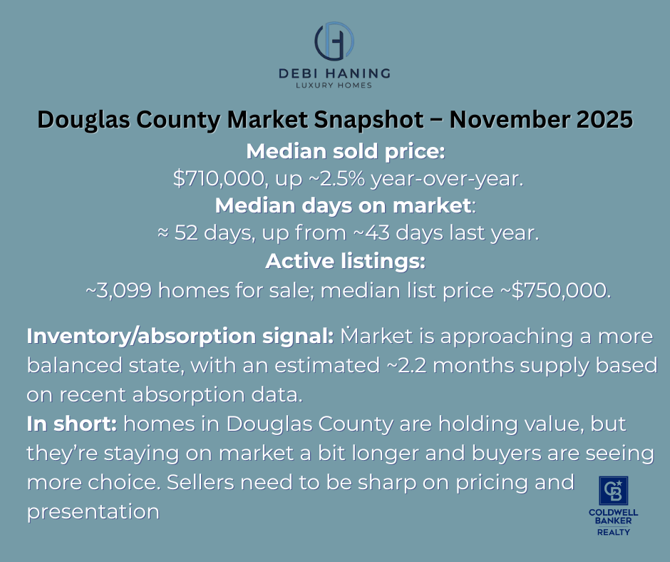 Douglas County Housing Market – Nov 2025 📊