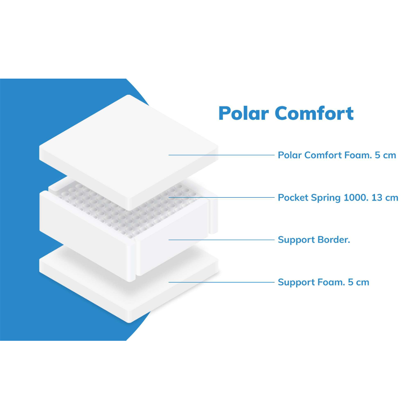 Thumbnail: Polar Comfort 23cm Mattress Layers
