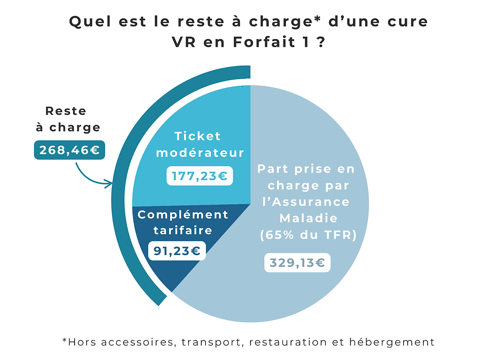 Explication du reste à charge du curiste lors d'une cure thermale conventionnée Voies Respiratoire en forfait 1 aux Thermes du Domaine de Marlioz