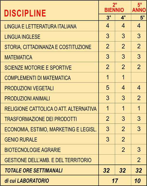 Piano di studio Agrario Produzioni e Trasformazioni.gif