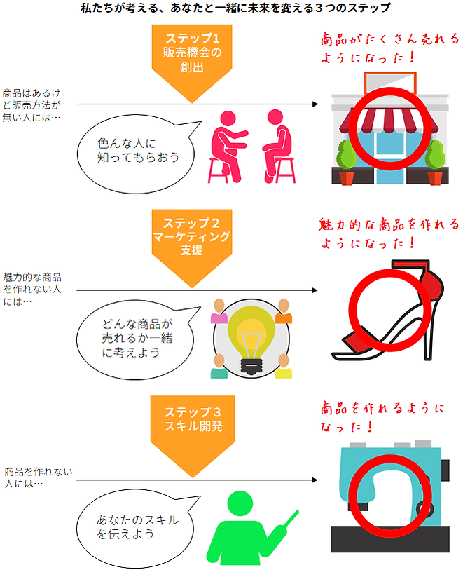 WBTCのサークル(どうやって問題を解決するの?).png