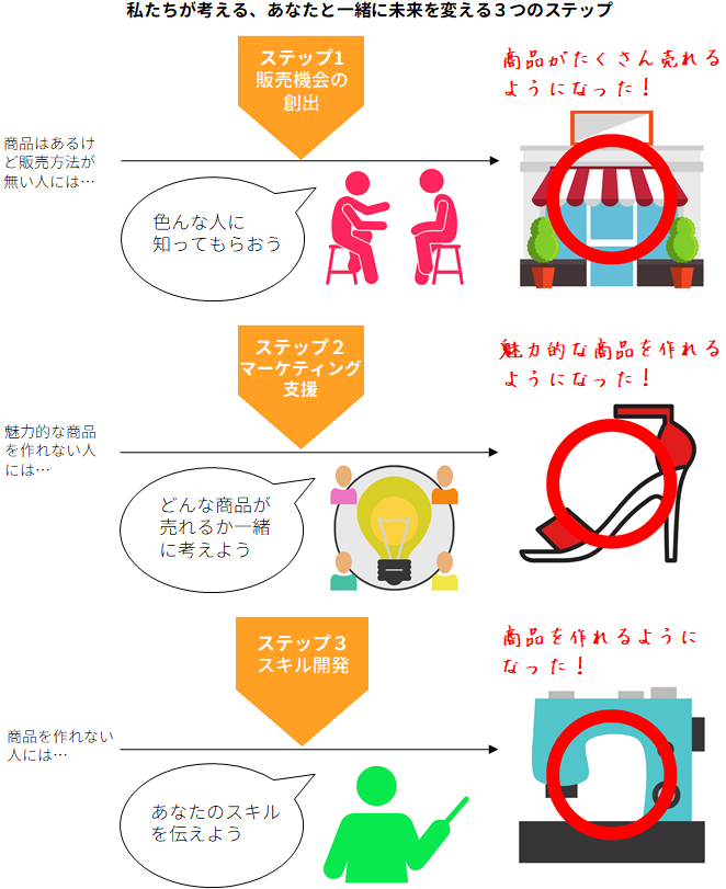 WBTCのサークル(どうやって問題を解決するの？).png