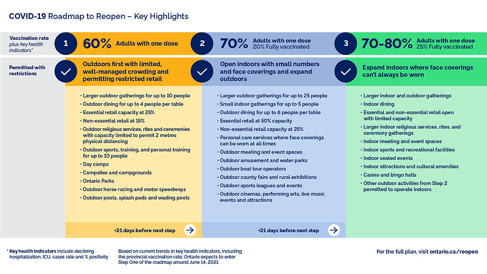 Ontario COVID-19 Roadmap to Reopen