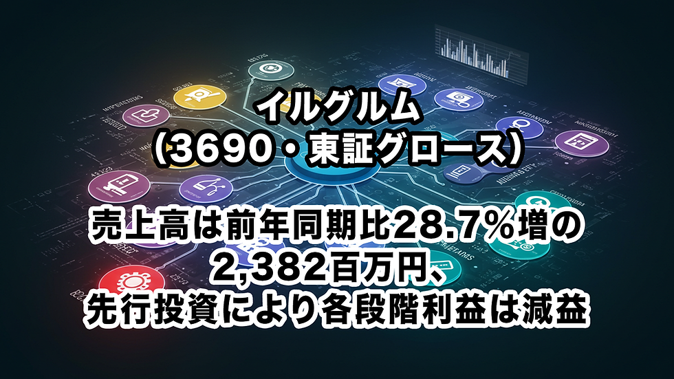 イルグルム(3690・東証グロース):売上高は前年同期比28.7%増の2,382百万円、先行投資により各段階利益は減益