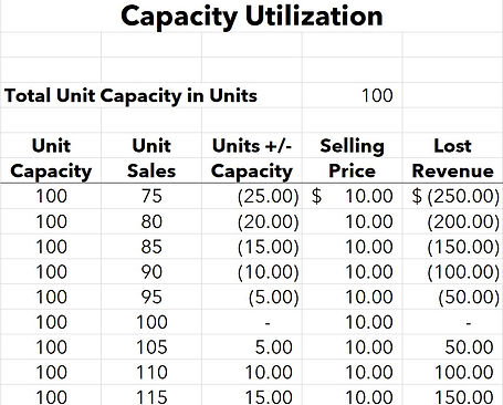 Capacity Utilization