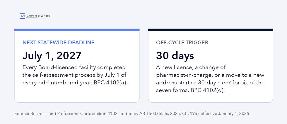 Two clocks under section 4102: the statewide deadline of July 1 of every odd-numbered year, and the 30-day trigger after a new license, a change of pharmacist-in-charge, or a move