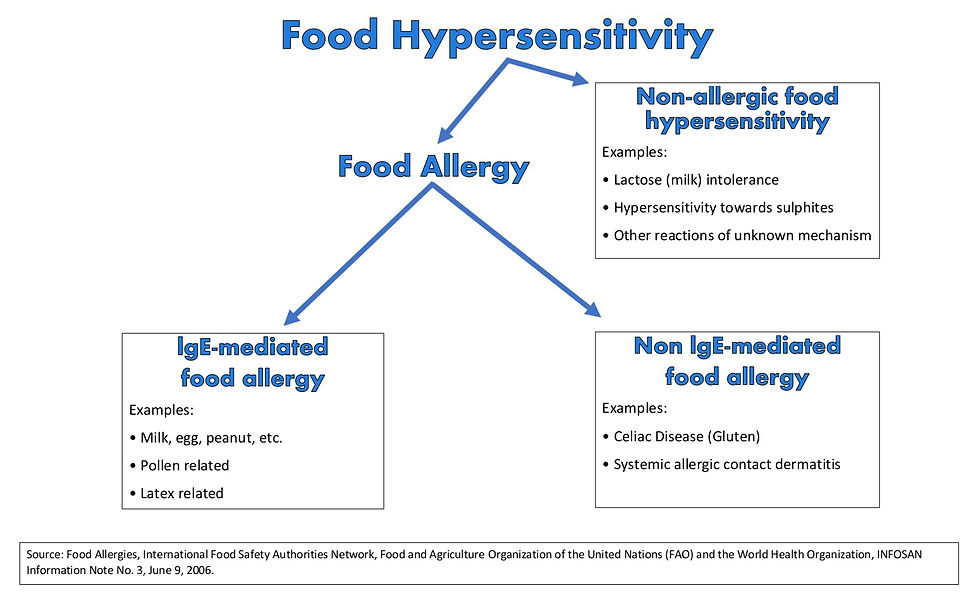 Food Hypersensitivities Range from Intolerances to Allergies: Food Allergies Are Much More Serious Than Food Intolerances, But Too Often Incorrectly Get Conflated with Food Intolerances or Voluntary Food Preferences (i.e., Gluten Free Lifestyle, Vegan, Vegetarian)