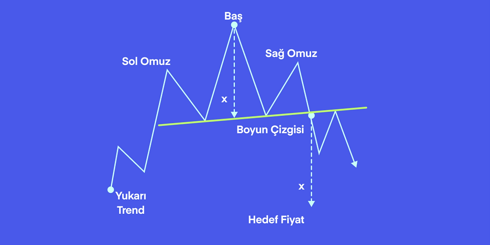 Omuz Baş Omuz Formasyonu