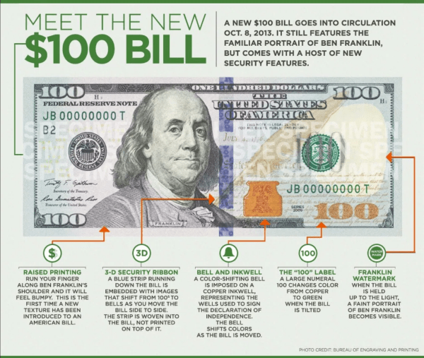 Diagram of the US $100 bill.