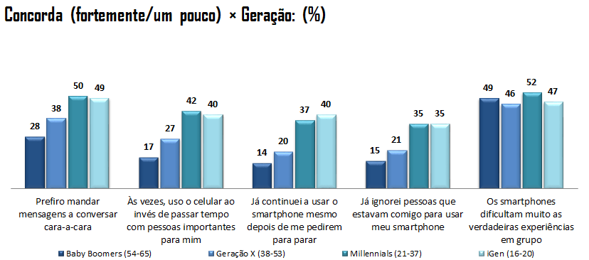 Gráfico relacionando concordância com algumas frases relacionadas ao uso de smartphone x geração. Pode-se perceber que os jovens concordam mais com as frases que indicam dependência dos smartphones.