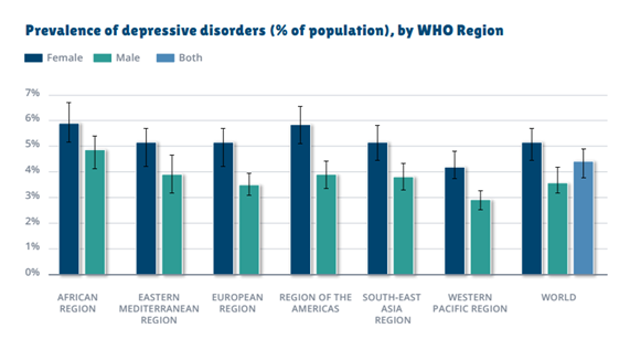 Gráfico: Prevalência da depressão, por regiões