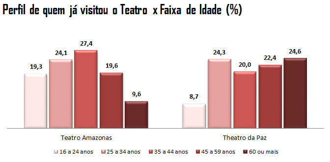 Gráfico: Perfil de quem já visitou o Teatro x Idade