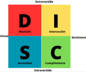 Conoce el Modelo DISC y realiza el test de personalidad