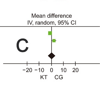 (C) Volume change: KT vs. CG
