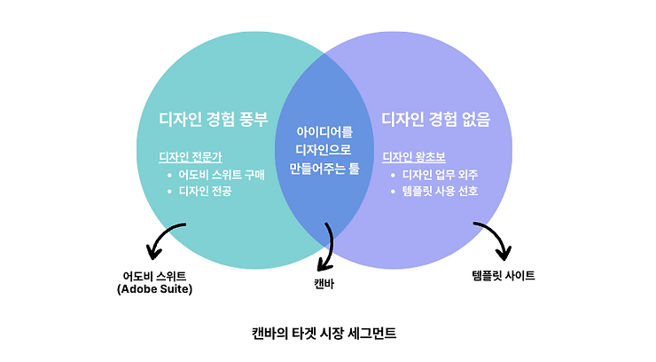 포지셔닝 & 고투마켓 (Go-to-market; GTM) 전략 예시 캔바