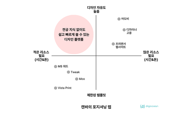 포지셔닝 & 고투마켓 (Go-to-market; GTM) 전략 예시 캔바