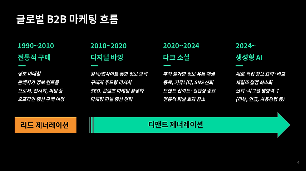 B2B 마케팅 디맨드 제너레이션