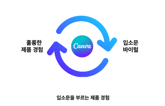 포지셔닝 & 고투마켓 (Go-to-market; GTM) 전략 예시 캔바