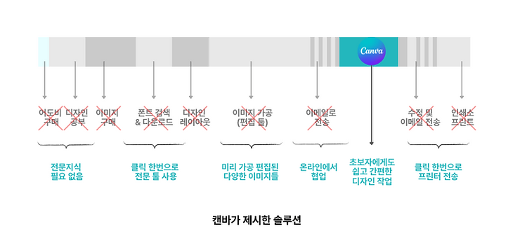 포지셔닝 & 고투마켓 (Go-to-market; GTM) 전략 예시 캔바