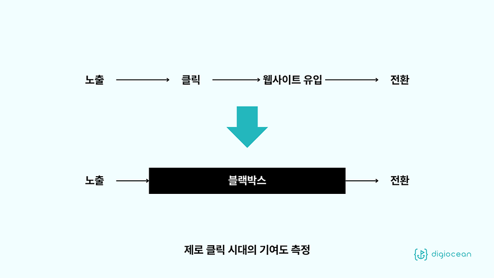 제로 클릭 시대의 기여도 측정