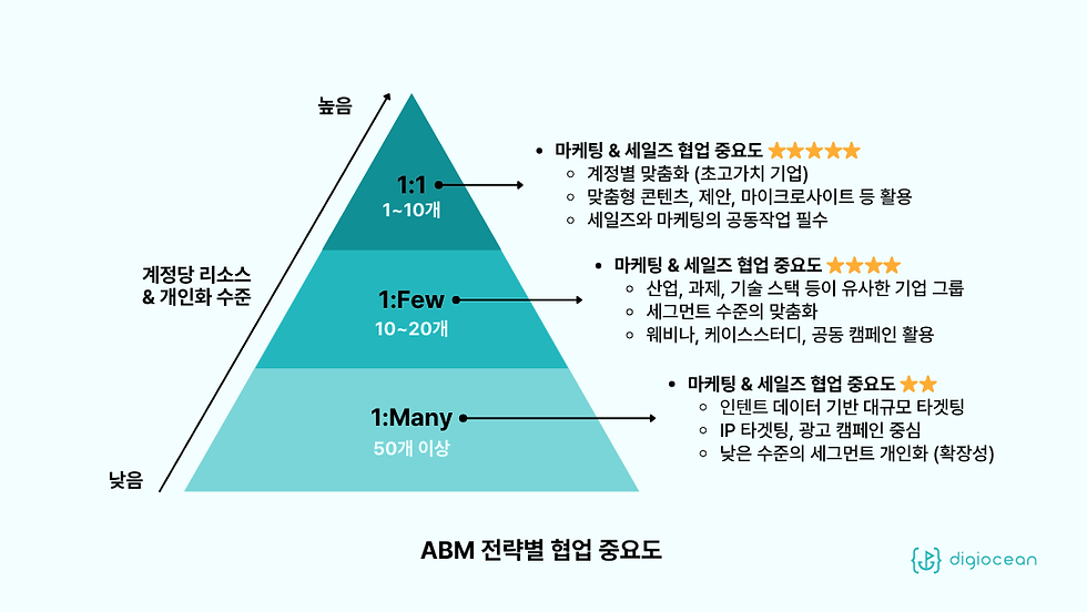 ABM B2B 마케팅