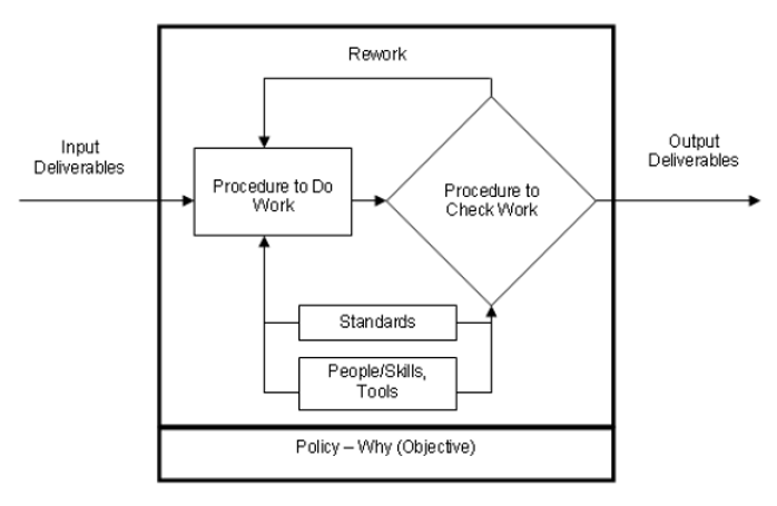 การประกันคุณภาพซอฟต์แวร์ ตอนที่ 6.4 : การบริหารกระบวนการ - Process ...