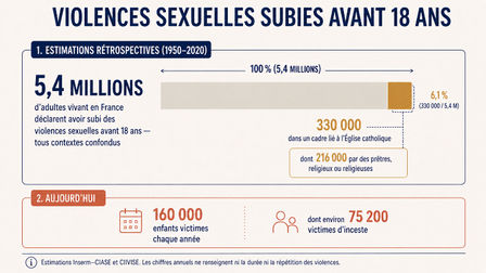 Au-delà du choc des chiffres de l’Église, l’angle mort des violences sexuelles intrafamiliales