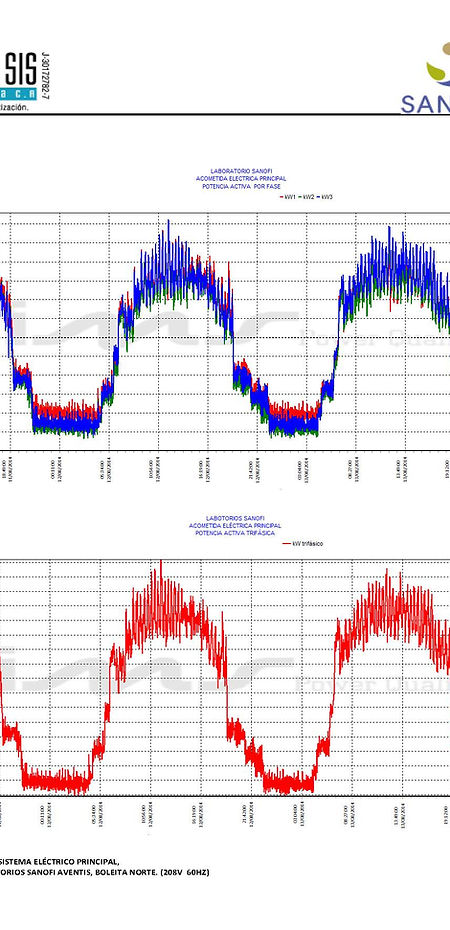 Evaluación de un sistema eléctrico mediante la medición y graficación de sus parámetros: “estudio de carga”