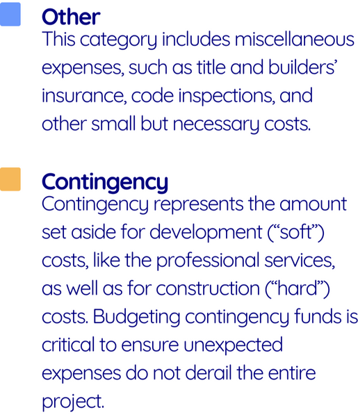 Two bullet points next to colored squares that match the Project Expenses chart. "Other" is periwinkle blue: "This category includes miscellaneous expenses, such as title and builders' insurance, code inspections, and other small but necessary costs." Next, "Contingency" is yellow: "Contingency represents the amount set aside for development ("soft") costs, like the professional services, as well as for construction ("hard") costs. Budgeting contingency funds is critical to ensure unexpected expenses do not derail the entire project."