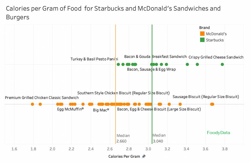 calories per gram starbucks mcdonalds