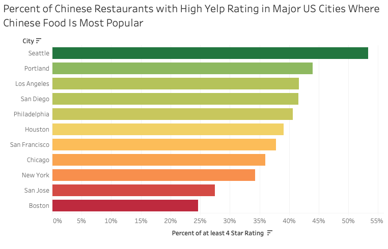 best chinese food city