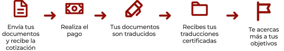 Tanslation Process