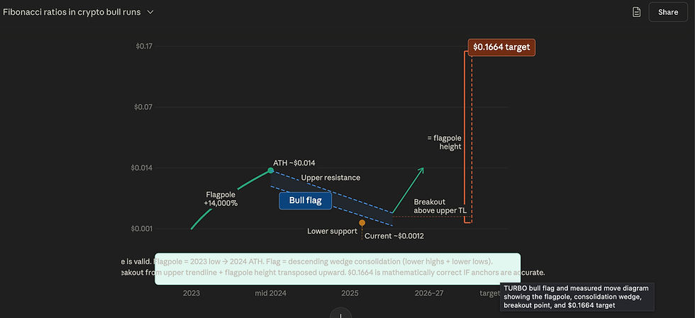 turbo coin price prediction