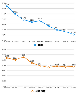 ダイエットに成功したお客様のデータ