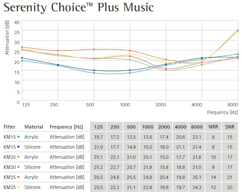 Thumbnail: Phonak Music Earplugs - Serenity Choice, SNR 17
