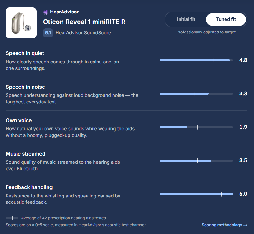 HearingAdvisor test results - Oticon Reveal