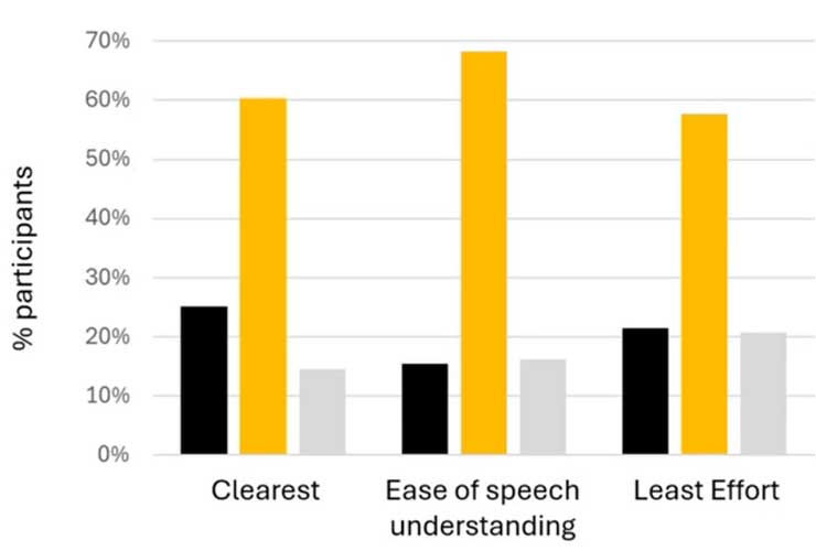 Patients' real experience with MHL module (yellow) versus the base NAL-NL3 prescription - HearingNow articles