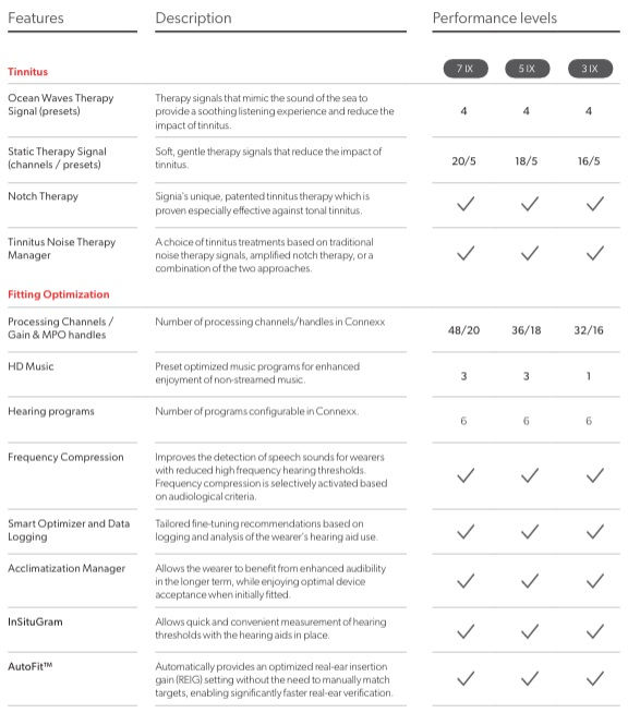 Table 1 - Signia Insio Charge and Go IX CIC technology levels comparison chart