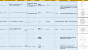 Compare Costa Rica Coffees 