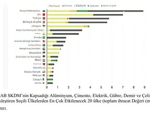 Countries most affected by EU’s CBAM and Turkey’s position