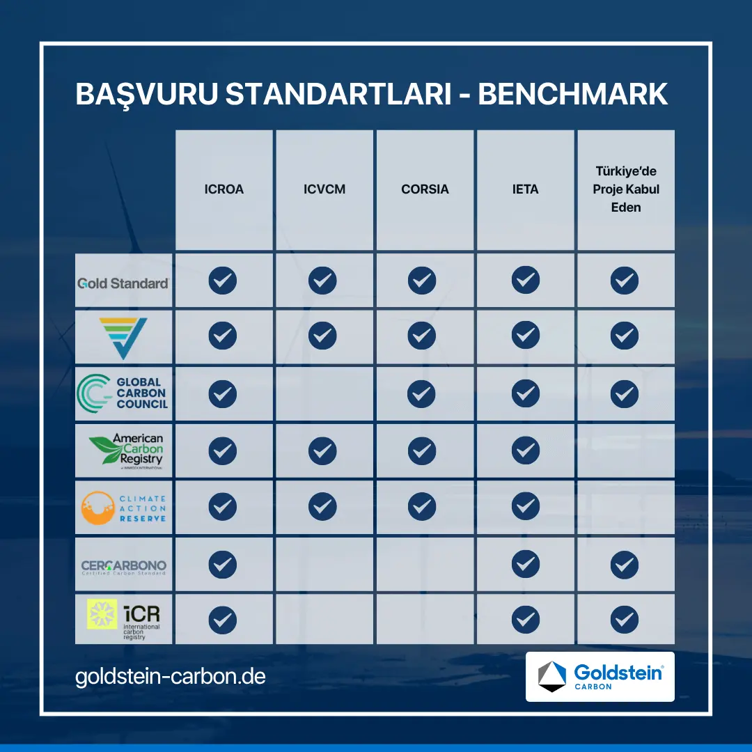 Tableau comparatif des normes carbone internationales : reconnaissances ICROA, ICVCM, CORSIA, IETA et acceptation de projets venant de Turquie.
