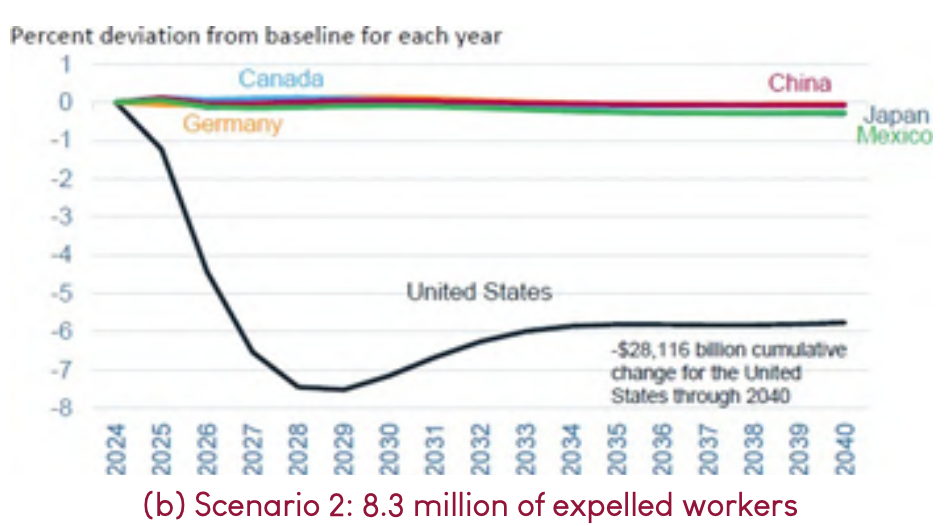 Source: Paris School of Economics - Edmond De Rothschild - International Migration Economics.