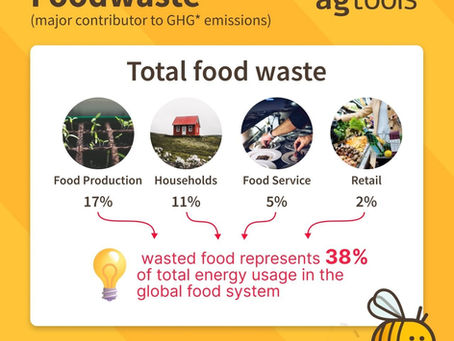 Foodwaste is a major contributor to GHG emissions