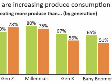 Fresh Produce in the Hands of Gen Z & Millennials - Even with Rising Prices.