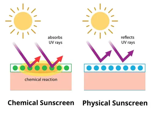 The Future of Sunscreens: A Shift Away from Chemical UV Filters
